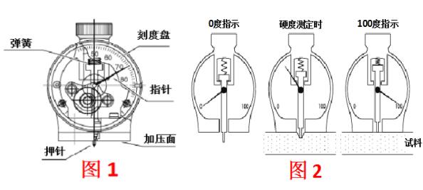 橡膠硬度計(jì)